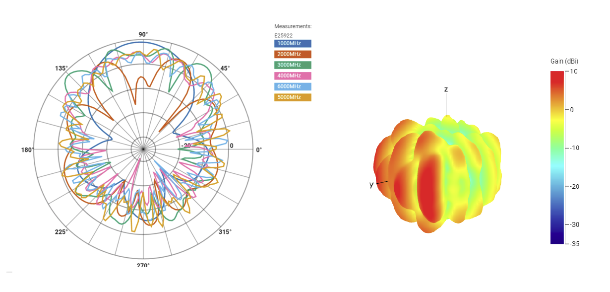 Measured antenna radiation patterns and 3D gain plot across frequency